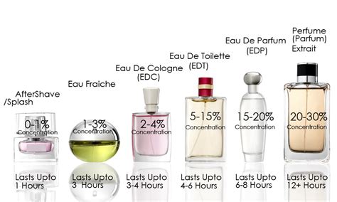 eau de parfum o eau de toilette